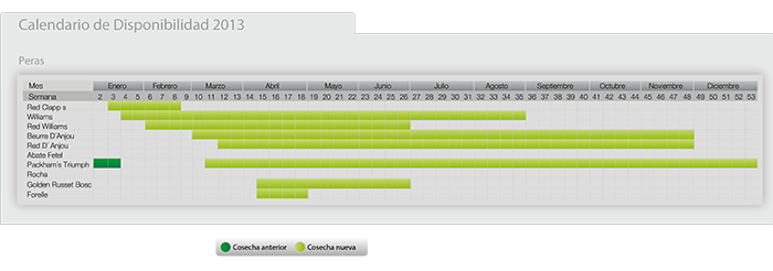 DisponibilidadPera2013